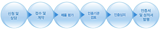 인증절차
